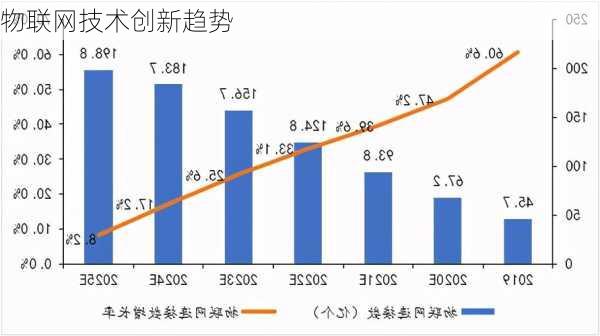 物联网技术创新趋势