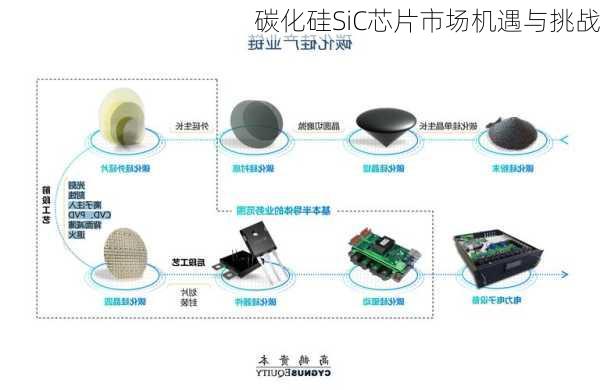 碳化硅SiC芯片市场机遇与挑战