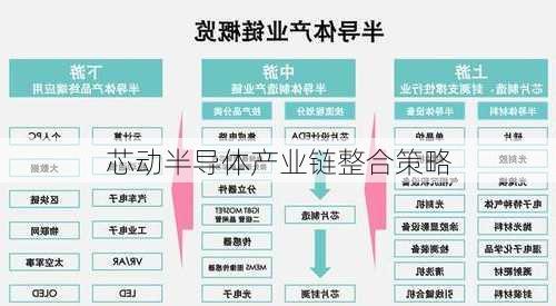 芯动半导体产业链整合策略