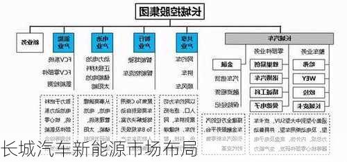 长城汽车新能源市场布局