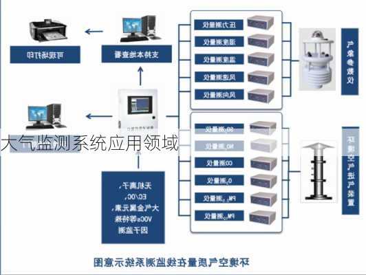 大气监测系统应用领域