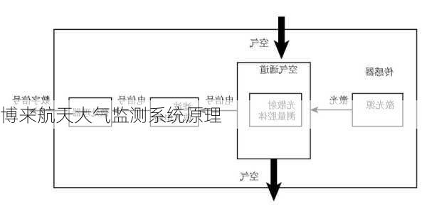 博来航天大气监测系统原理