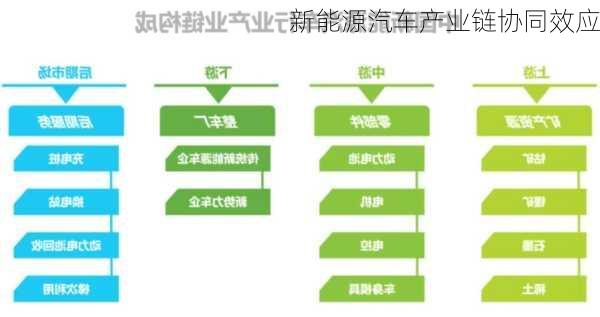 新能源汽车产业链协同效应