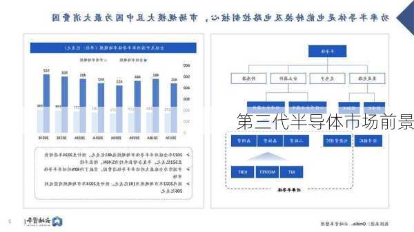 第三代半导体市场前景