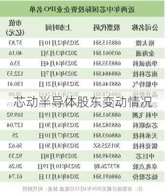 芯动半导体股东变动情况