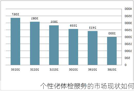 个性化体检服务的市场现状如何