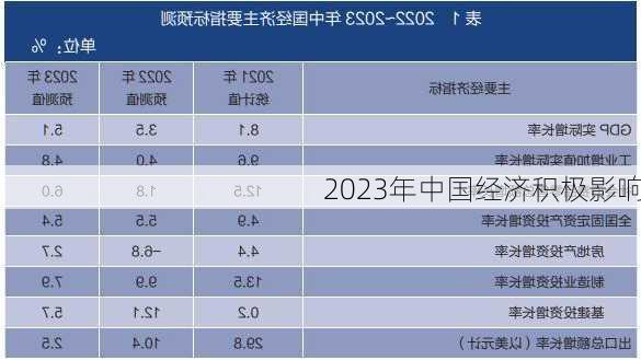 2023年中国经济积极影响