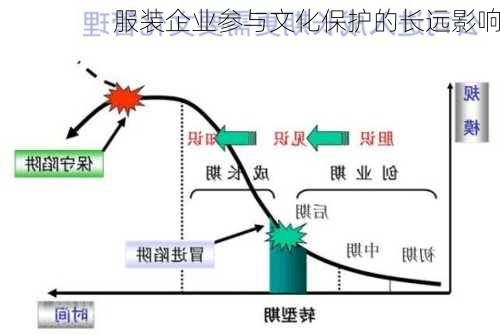 服装企业参与文化保护的长远影响