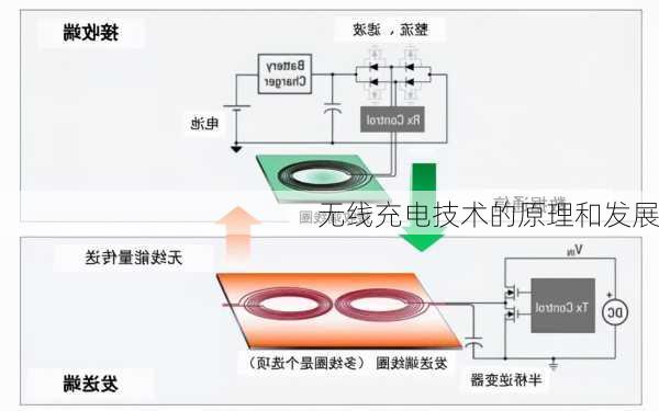 无线充电技术的原理和发展