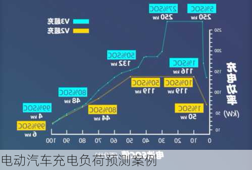 电动汽车充电负荷预测案例