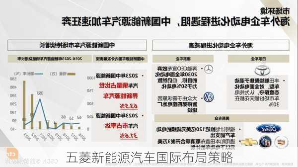 五菱新能源汽车国际布局策略