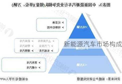 新能源汽车市场构成