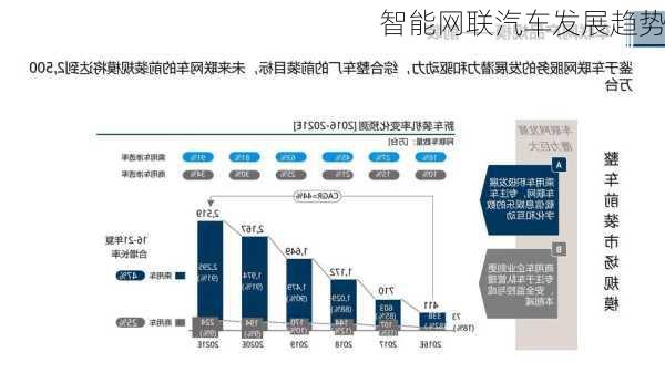 智能网联汽车发展趋势