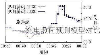 充电负荷预测模型对比