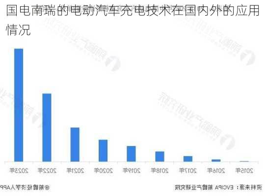 国电南瑞的电动汽车充电技术在国内外的应用情况