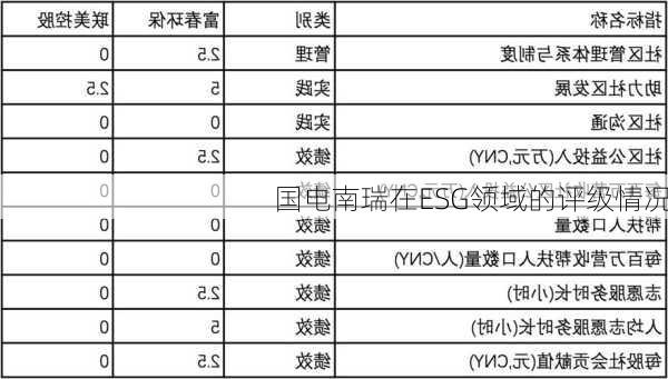 国电南瑞在ESG领域的评级情况