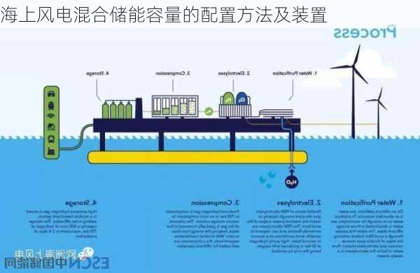 海上风电混合储能容量的配置方法及装置