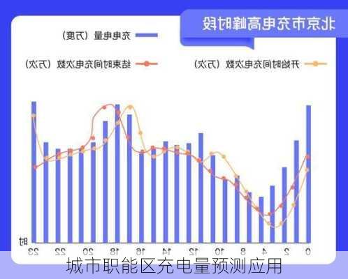 城市职能区充电量预测应用