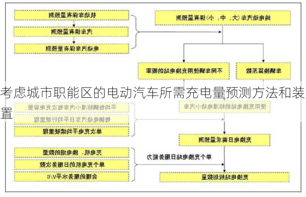 考虑城市职能区的电动汽车所需充电量预测方法和装置