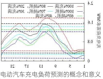 电动汽车充电负荷预测的概念和意义