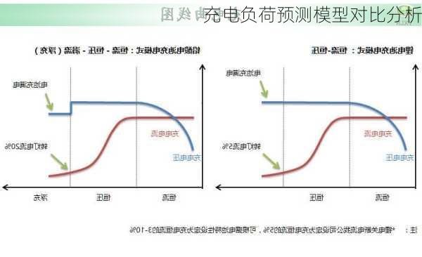 充电负荷预测模型对比分析