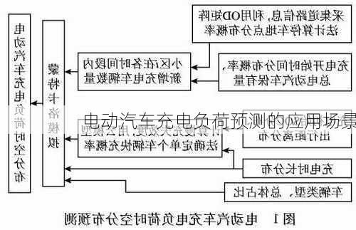 电动汽车充电负荷预测的应用场景