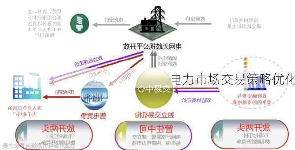 电力市场交易策略优化