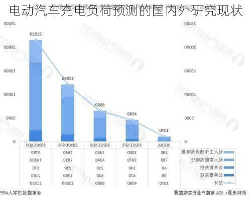 电动汽车充电负荷预测的国内外研究现状