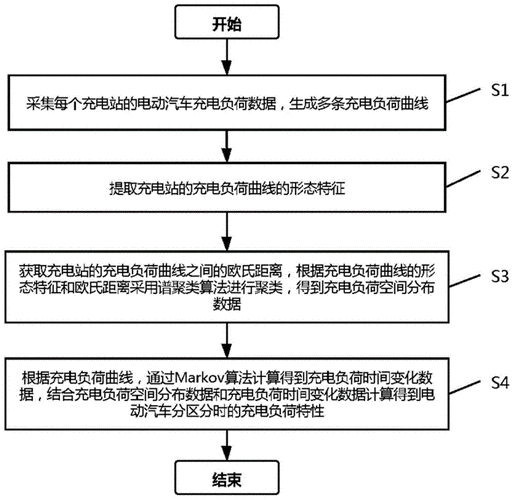 充电负荷预测的准确性评估方法