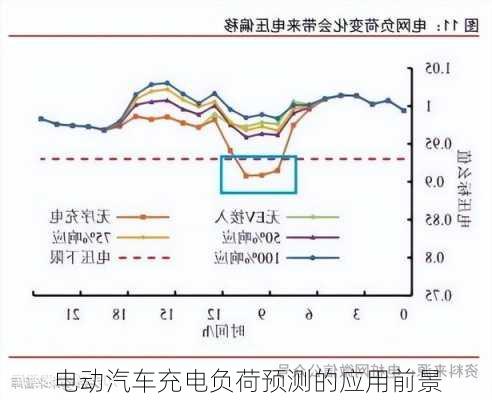 电动汽车充电负荷预测的应用前景