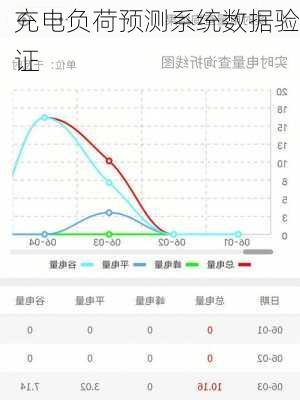 充电负荷预测系统数据验证