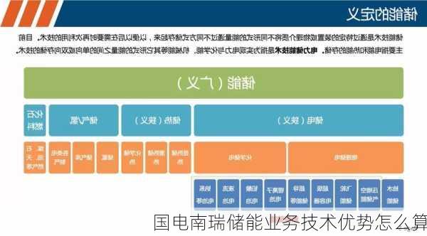 国电南瑞储能业务技术优势怎么算