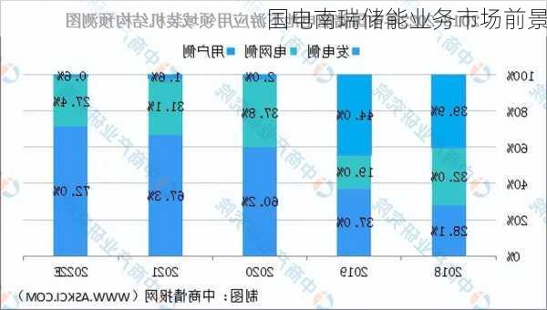 国电南瑞储能业务市场前景