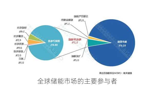 全球储能市场的主要参与者