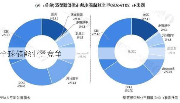 全球储能业务竞争