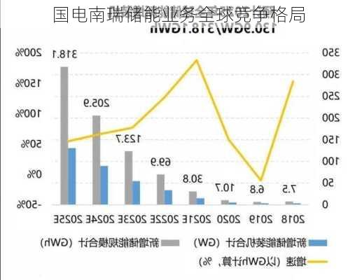 国电南瑞储能业务全球竞争格局