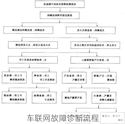 车联网故障诊断流程