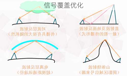 信号覆盖优化