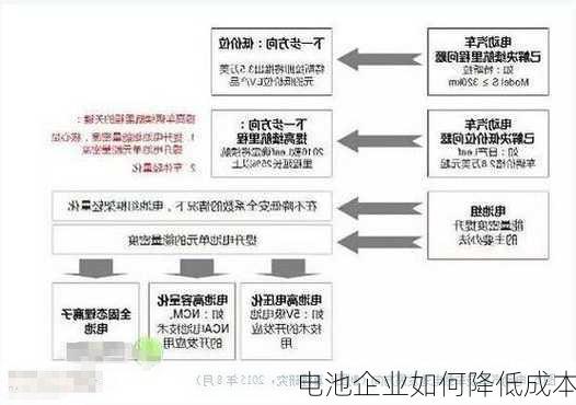 电池企业如何降低成本