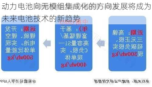 动力电池向无模组集成化的方向发展将成为未来电池技术的新趋势