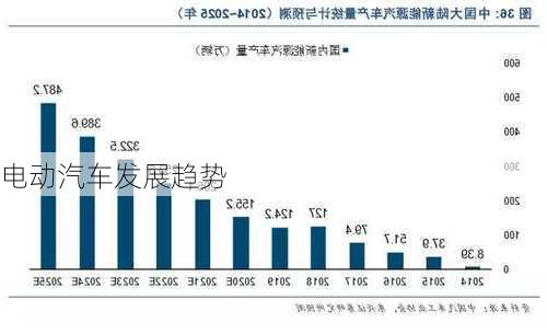 电动汽车发展趋势