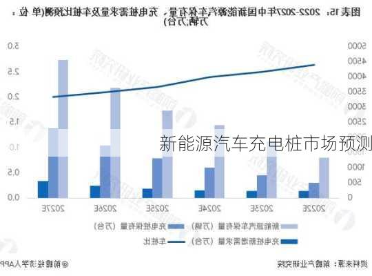 新能源汽车充电桩市场预测