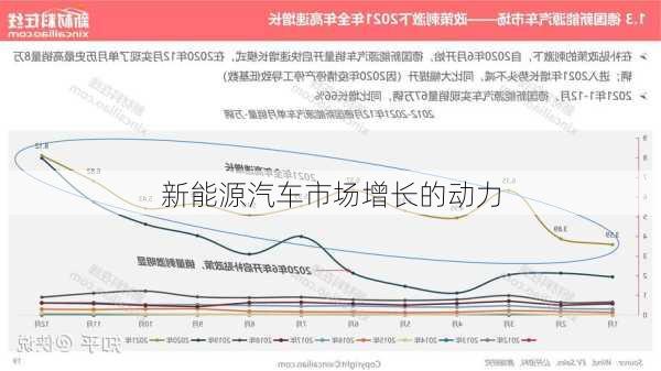 新能源汽车市场增长的动力