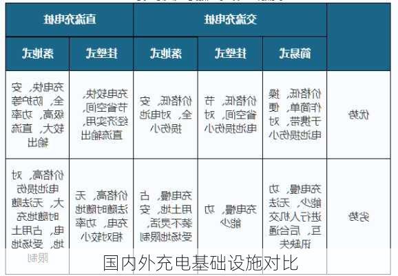 国内外充电基础设施对比