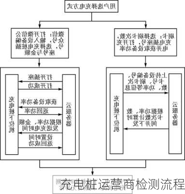 充电桩运营商检测流程