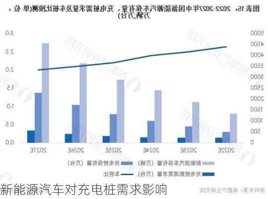 新能源汽车对充电桩需求影响