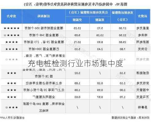 充电桩检测行业市场集中度