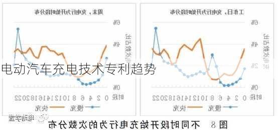 电动汽车充电技术专利趋势