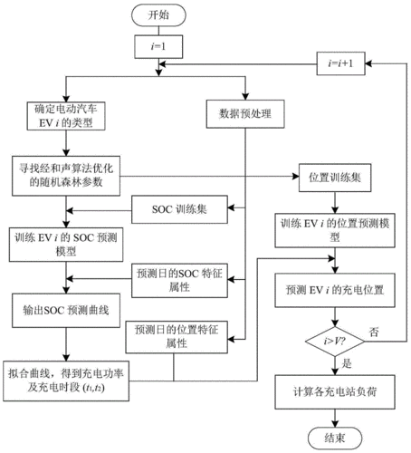 充电负荷预测方法