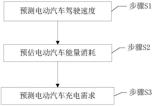 电动汽车充电量预测方法和装置的概述